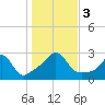 Sakonnet tide chart for Friday, November 3, 2023