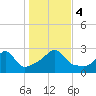 Sakonnet tide chart for Saturday, November 4, 2023