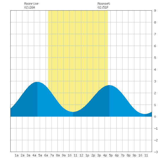 Sakonnet tide chart for Thursday, November 9, 2023