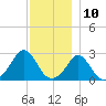 Sakonnet tide chart for Sunday, December 10, 2023