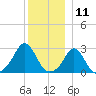 Sakonnet tide chart for Monday, December 11, 2023