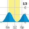 Sakonnet tide chart for Wednesday, December 13, 2023