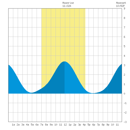 Sakonnet tide chart for Monday, December 18, 2023