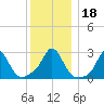 Sakonnet tide chart for Monday, December 18, 2023