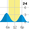 Sakonnet tide chart for Sunday, December 24, 2023