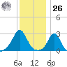 Sakonnet tide chart for Tuesday, December 26, 2023