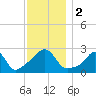 Sakonnet tide chart for Saturday, December 2, 2023