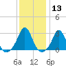 Sakonnet tide chart for Saturday, January 13, 2024