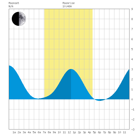 Sakonnet tide chart for Wednesday, January 17, 2024