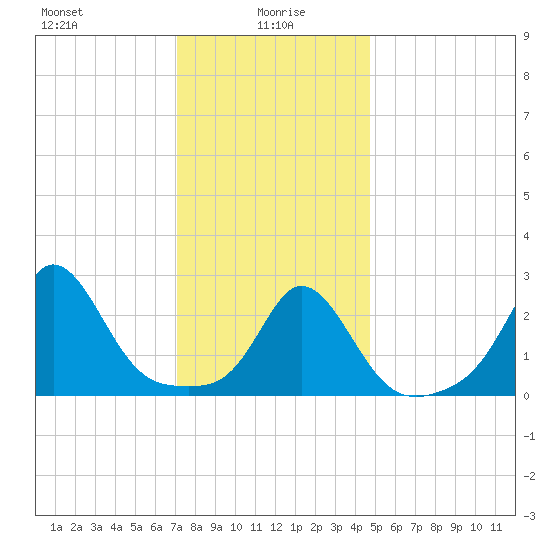 Sakonnet tide chart for Thursday, January 18, 2024