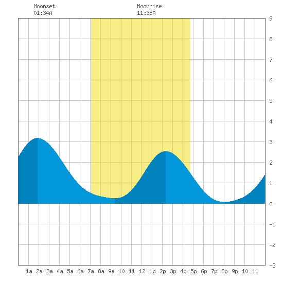 Sakonnet tide chart for Friday, January 19, 2024