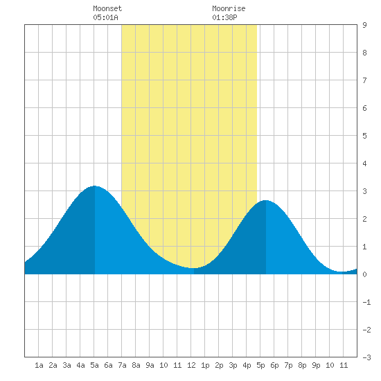 Sakonnet tide chart for Monday, January 22, 2024