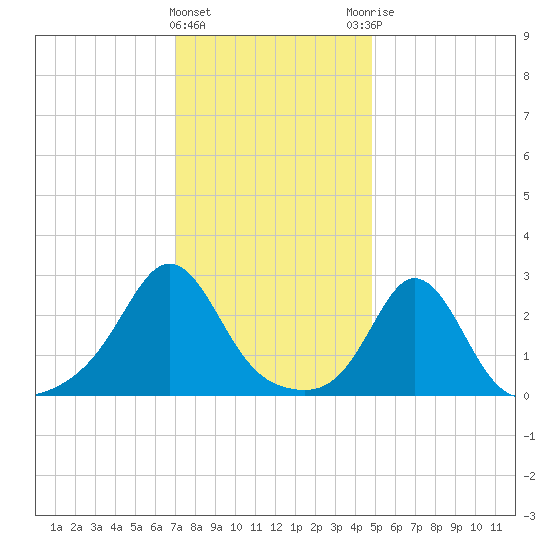 Sakonnet tide chart for Wednesday, January 24, 2024