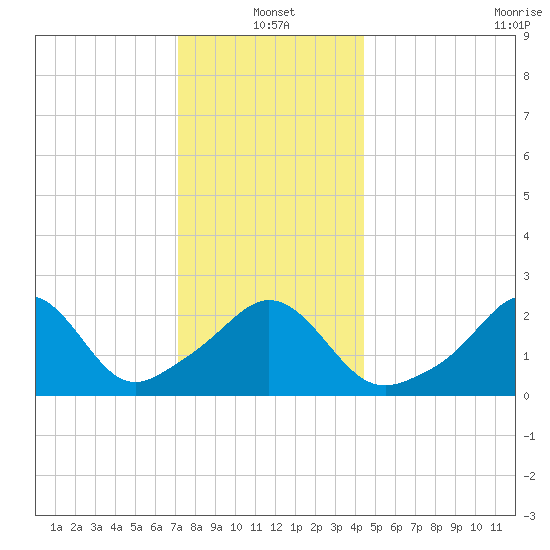 Sakonnet tide chart for Tuesday, January 2, 2024