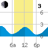 Sakonnet tide chart for Wednesday, January 3, 2024