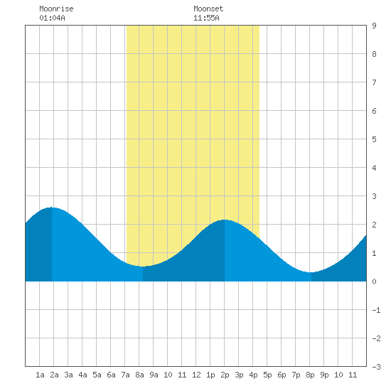 Sakonnet tide chart for Friday, January 5, 2024