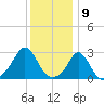 Sakonnet tide chart for Tuesday, January 9, 2024