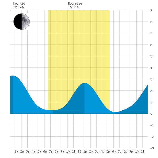 Sakonnet tide chart for Friday, February 16, 2024