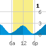 Sakonnet tide chart for Thursday, February 1, 2024