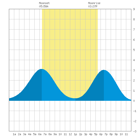 Sakonnet tide chart for Thursday, February 22, 2024
