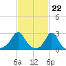 Sakonnet tide chart for Thursday, February 22, 2024
