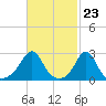 Sakonnet tide chart for Friday, February 23, 2024