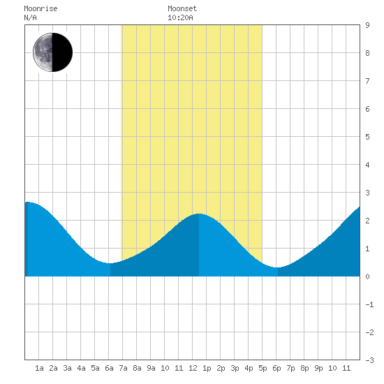 Sakonnet tide chart for Friday, February 2, 2024