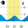 Sakonnet tide chart for Friday, February 2, 2024