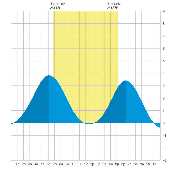 Sakonnet tide chart for Thursday, February 8, 2024