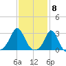 Sakonnet tide chart for Thursday, February 8, 2024