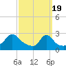 Sakonnet tide chart for Tuesday, March 19, 2024