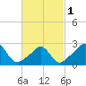 Sakonnet tide chart for Friday, March 1, 2024