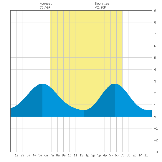 Sakonnet tide chart for Wednesday, March 20, 2024