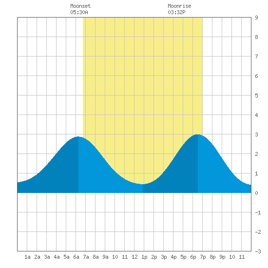 Sakonnet tide chart for Thursday, March 21, 2024