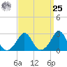 Sakonnet tide chart for Monday, March 25, 2024
