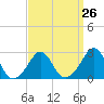 Sakonnet tide chart for Tuesday, March 26, 2024