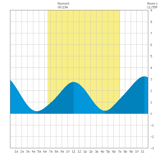 Sakonnet tide chart for Friday, March 29, 2024