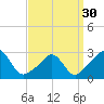 Sakonnet tide chart for Saturday, March 30, 2024