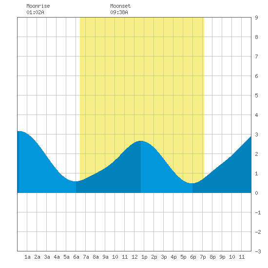 Sakonnet tide chart for Sunday, March 31, 2024