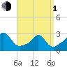 Sakonnet tide chart for Monday, April 1, 2024