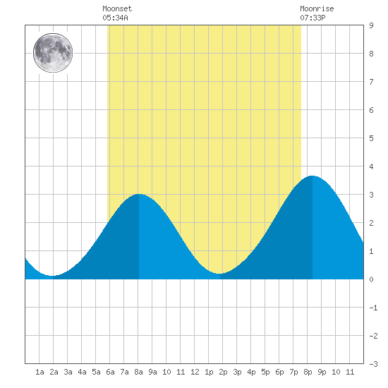 Sakonnet tide chart for Tuesday, April 23, 2024