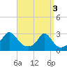 Sakonnet tide chart for Wednesday, April 3, 2024