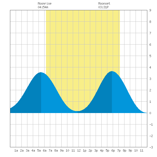 Sakonnet tide chart for Friday, April 5, 2024