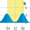 Sakonnet tide chart for Friday, April 5, 2024