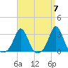Sakonnet tide chart for Sunday, April 7, 2024