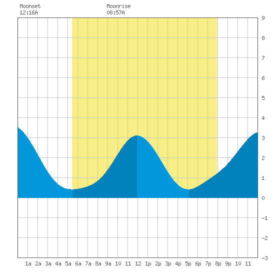 Sakonnet tide chart for Sunday, May 12, 2024