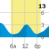 Sakonnet tide chart for Monday, May 13, 2024