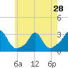 Sakonnet tide chart for Tuesday, May 28, 2024