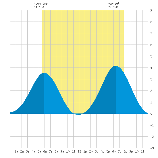Sakonnet tide chart for Sunday, May 5, 2024