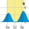 Sakonnet tide chart for Monday, May 6, 2024